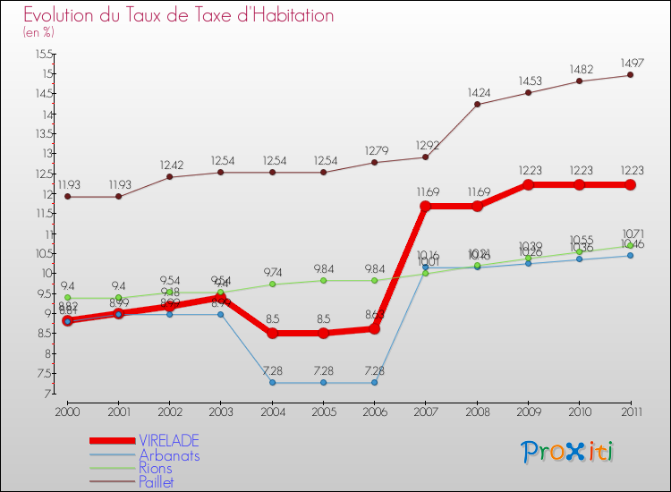 Evolution du taux de la taxe d'habitation pour VIRELADE et les communes proches Comparaison des taux de la taxe d'habitation pour VIRELADE et les communes voisines