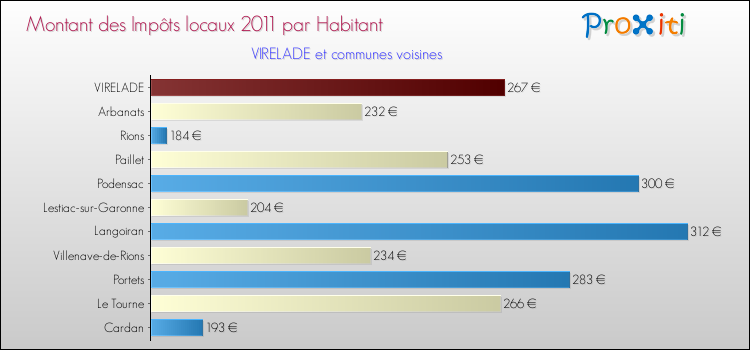 Montant des impôts locaux par Habitant pour VIRELADE et les communes proches Comparaison des impôts locaux par habitant pour VIRELADE et les communes voisines