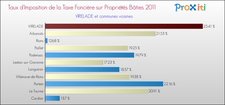 Taux d'imposition de la taxe foncière sur le bati 2011 pour VIRELADE et les communes proches Comparaison des taux d'imposition de la taxe foncière sur le bati 2011 pour VIRELADE et les communes voisines