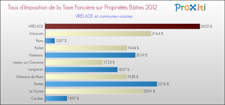 Taux d'imposition de la taxe foncière sur le bati 2012 pour VIRELADE et les communes proches Comparaison des taux d'imposition de la taxe foncière sur le bati 2012 pour VIRELADE et les communes voisines