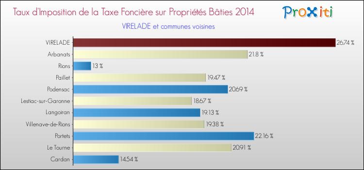 Taux d'imposition de la taxe foncière sur le bati 2014 pour VIRELADE et les communes proches Comparaison des taux d'imposition de la taxe foncière sur le bati 2014 pour VIRELADE et les communes voisines