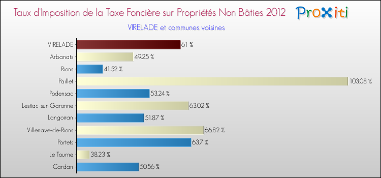 Taux d'imposition de la taxe foncière sur les immeubles et terrains non batis 2012 pour VIRELADE et les communes proches Comparaison des taux d'imposition de la taxe foncière sur les immeubles et terrains non batis 2012 pour VIRELADE et les communes voisines