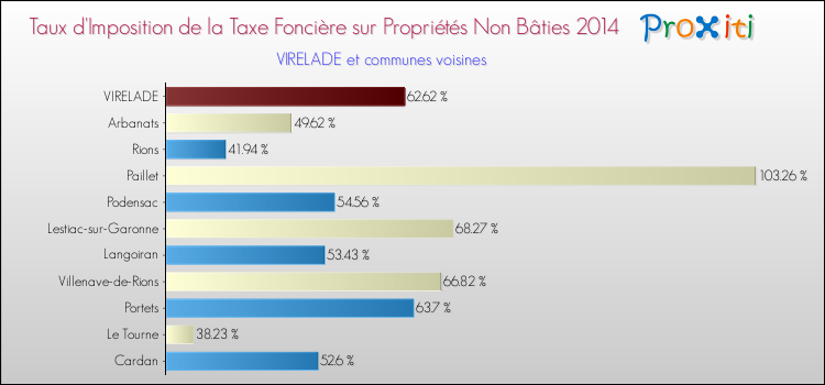 Taux d'imposition de la taxe foncière sur les immeubles et terrains non batis 2014 pour VIRELADE et les communes proches Comparaison des taux d'imposition de la taxe foncière sur les immeubles et terrains non batis 2014 pour VIRELADE et les communes voisines