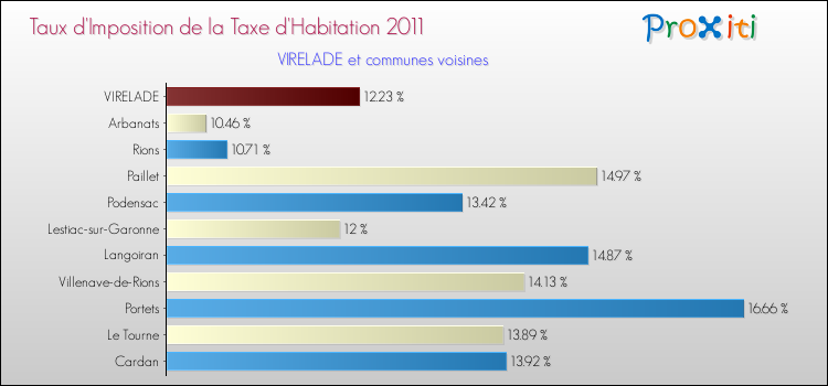 Taux d'imposition de la taxe d'habitation 2011 pour VIRELADE et les communes proches Comparaison des taux d'imposition de la taxe d'habitation 2011 pour VIRELADE et les communes voisines
