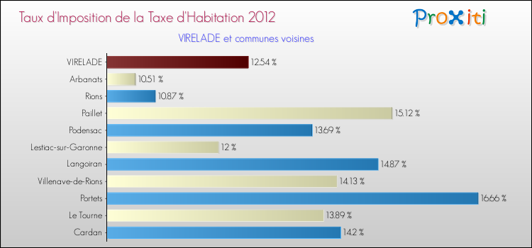Taux d'imposition de la taxe d'habitation 2012 pour VIRELADE et les communes proches Comparaison des taux d'imposition de la taxe d'habitation 2012 pour VIRELADE et les communes voisines