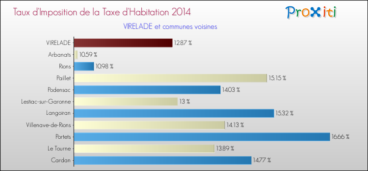Taux d'imposition de la taxe d'habitation 2014 pour VIRELADE et les communes proches Comparaison des taux d'imposition de la taxe d'habitation 2014 pour VIRELADE et les communes voisines