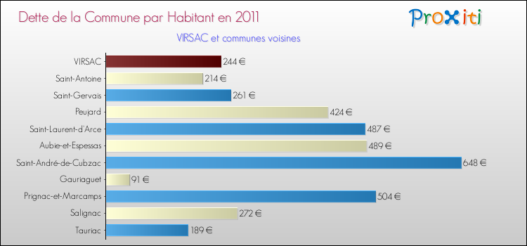 Dette par habitant de la commune en 2011 pour VIRSAC et les communes proches Comparaison de la dette par habitant de la commune en 2011 pour VIRSAC et les communes voisines