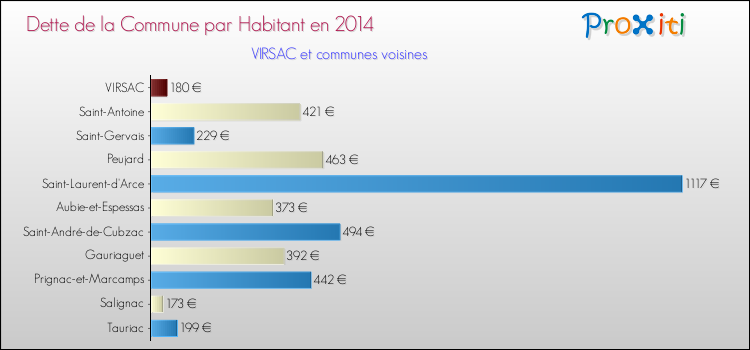 Dette par habitant de la commune en 2014 pour VIRSAC et les communes proches Comparaison de la dette par habitant de la commune en 2014 pour VIRSAC et les communes voisines