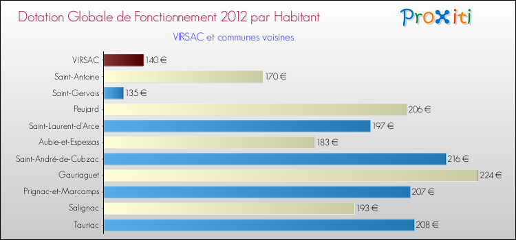 Montant des dotations globales de fonctionnement DGF par Habitant pour VIRSAC et les communes proches Comparaison des des dotations globales de fonctionnement DGF par habitant pour VIRSAC et les communes voisines