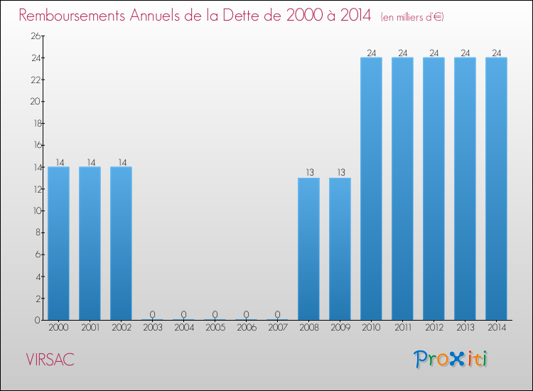 Evolution de l'annuité de la dette pour la commune de VIRSAC de 2000 à 2014 Annuités de la dette pour VIRSAC de 2000 à 2014