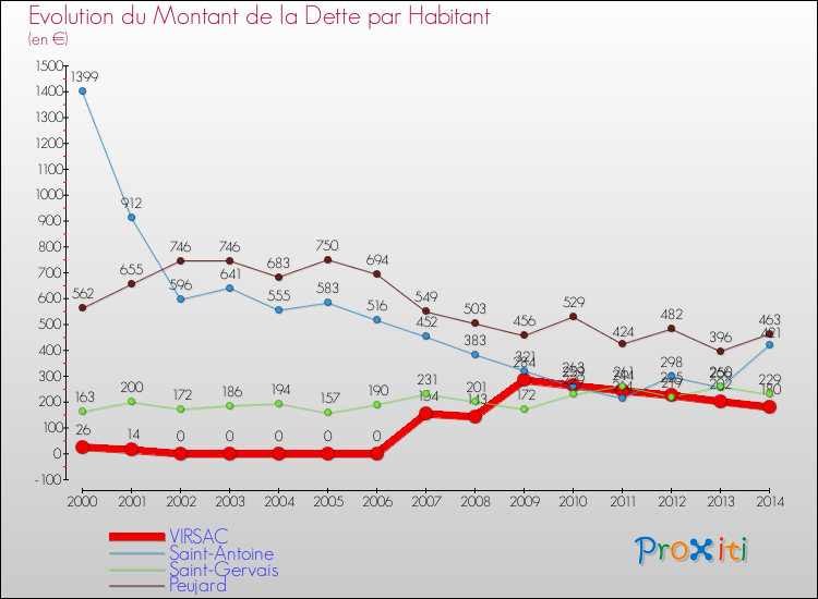 Evolution de la dette par habitant pour la commune de VIRSAC et les communes proches de 2000 à 2014 Comparaison de la dette par habitant pour VIRSAC et les communes voisines de 2000 à 2014