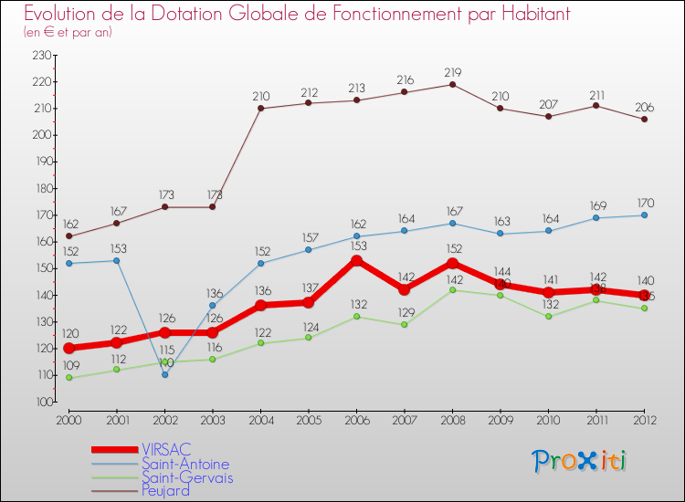Evolution et montant de la dotation globale de fonctionnement par Habitant pour VIRSAC et les communes proches Comparaison des dotations globales de fonctionnement par habitant pour VIRSAC et les communes voisines
