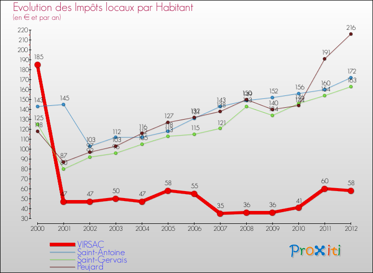 Evolution et montant des impôts locaux par Habitant pour VIRSAC et les communes proches Comparaison des impôts locaux par habitant pour VIRSAC et les communes voisines