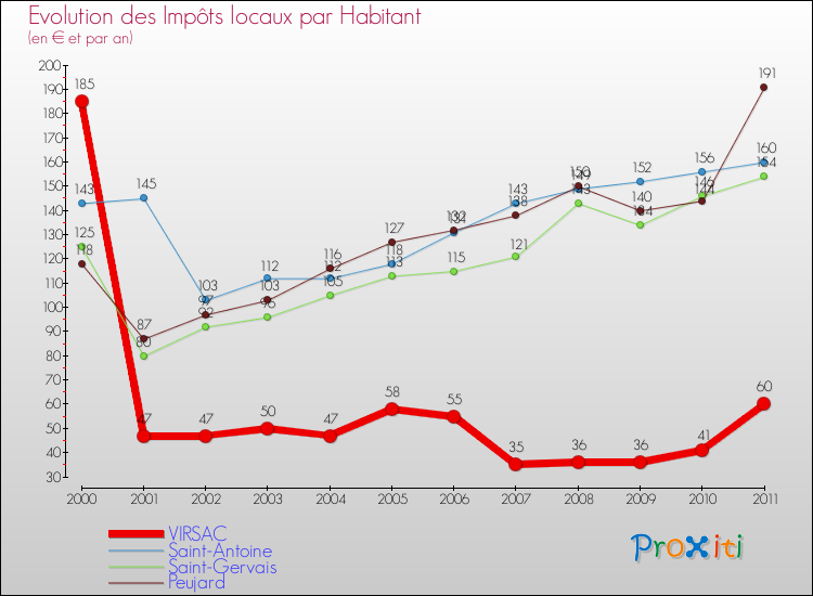 Evolution et montant des impôts locaux par Habitant pour VIRSAC et les communes proches Comparaison des impôts locaux par habitant pour VIRSAC et les communes voisines