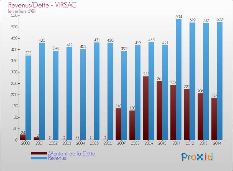 Evolution comparée de la dette et des revenus pour la commune de VIRSAC de 2000 à 2014 Comparaison de la dette et des revenus pour VIRSAC de 2000 à 2014