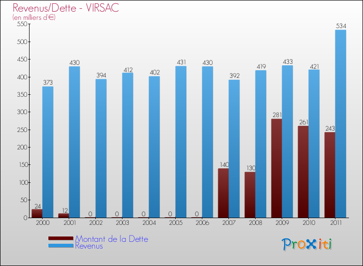 Evolution comparée de la dette et des revenus pour la commune de VIRSAC de 2000 à 2011 Comparaison de la dette et des revenus pour VIRSAC de 2000 à 2011