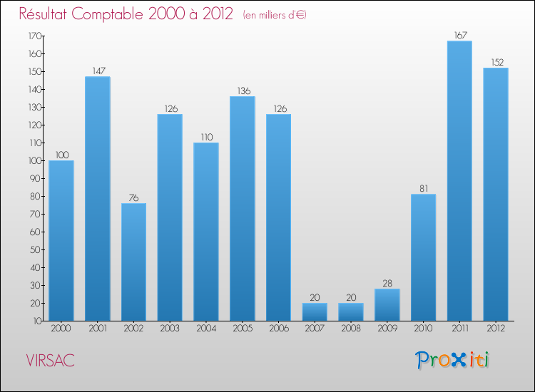 Evolution du résultat comptable pour la commune de VIRSAC de 2000 à 2012 Evolution du résultat comptable pour VIRSAC de 2000 à 2012