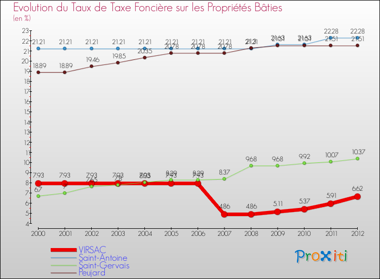 Evolution du taux de la taxe foncière sur le bati pour VIRSAC et les communes proches de 2000 à 2012 Comparaison des taux de taxe foncière sur le bati pour VIRSAC et les communes voisines de 2000 à 2012
