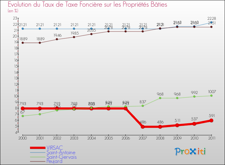 Evolution du taux de la taxe foncière sur le bati pour VIRSAC et les communes proches Comparaison des taux de taxe foncière sur le bati pour VIRSAC et les communes voisines