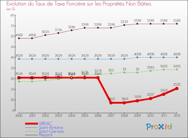 Evolution du taux de la taxe foncière sur les immeubles et terrains non batis pour VIRSAC et les communes proches de 2000 à 2012 Comparaison des taux de la taxe foncière sur les immeubles et terrains non batis pour VIRSAC et les communes voisines de 2000 à 2012