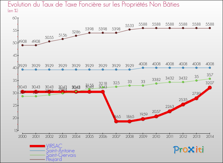 Evolution du taux de la taxe foncière sur les immeubles et terrains non batis pour VIRSAC et les communes proches de 2000 à 2014 Comparaison des taux de la taxe foncière sur les immeubles et terrains non batis pour VIRSAC et les communes voisines de 2000 à 2014