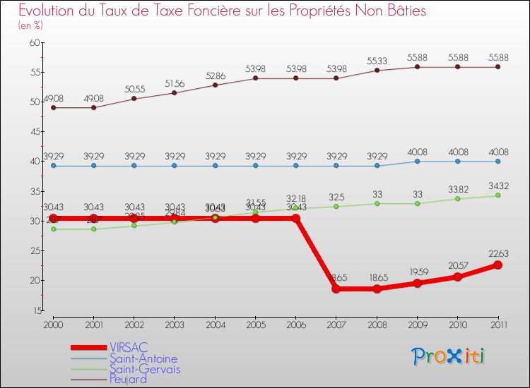 Evolution du taux de la taxe foncière sur les immeubles et terrains non batis pour VIRSAC et les communes proches Comparaison des taux de la taxe foncière sur les immeubles et terrains non batis pour VIRSAC et les communes voisines