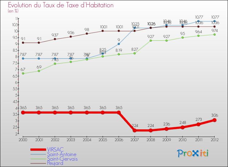Evolution du taux de la taxe d'habitation pour VIRSAC et les communes proches Comparaison des taux de la taxe d'habitation pour VIRSAC et les communes voisines