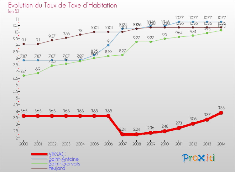 Evolution du taux de la taxe d'habitation pour VIRSAC et les communes proches de 2000 à 2014 Comparaison des taux de la taxe d'habitation pour VIRSAC et les communes voisines de 2000 à 2014