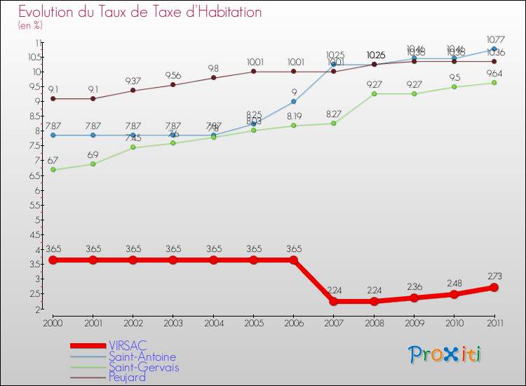 Evolution du taux de la taxe d'habitation pour VIRSAC et les communes proches Comparaison des taux de la taxe d'habitation pour VIRSAC et les communes voisines