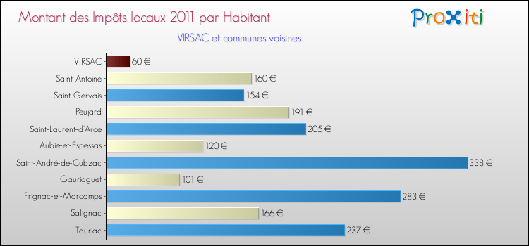 Montant des impôts locaux par Habitant pour VIRSAC et les communes proches Comparaison des impôts locaux par habitant pour VIRSAC et les communes voisines