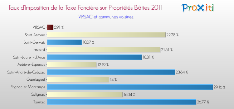 Taux d'imposition de la taxe foncière sur le bati 2011 pour VIRSAC et les communes proches Comparaison des taux d'imposition de la taxe foncière sur le bati 2011 pour VIRSAC et les communes voisines