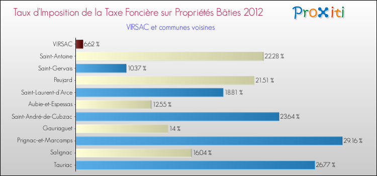 Taux d'imposition de la taxe foncière sur le bati 2012 pour VIRSAC et les communes proches Comparaison des taux d'imposition de la taxe foncière sur le bati 2012 pour VIRSAC et les communes voisines