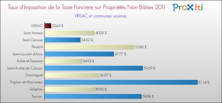 Taux d'imposition de la taxe foncière sur les immeubles et terrains non batis 2011 pour VIRSAC et les communes proches Comparaison des taux d'imposition de la taxe foncière sur les immeubles et terrains non batis 2011 pour VIRSAC et les communes voisines