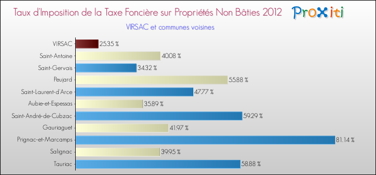 Taux d'imposition de la taxe foncière sur les immeubles et terrains non batis 2012 pour VIRSAC et les communes proches Comparaison des taux d'imposition de la taxe foncière sur les immeubles et terrains non batis 2012 pour VIRSAC et les communes voisines