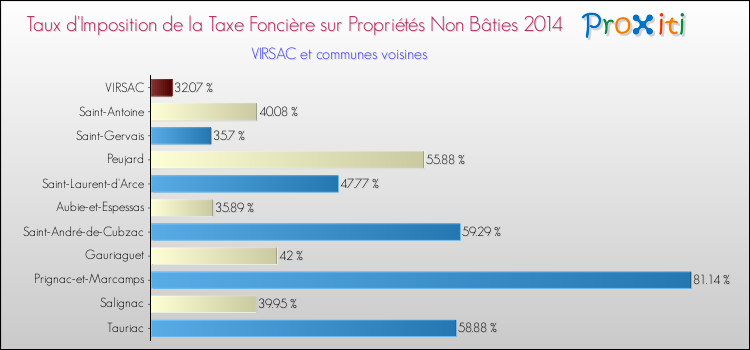 Taux d'imposition de la taxe foncière sur les immeubles et terrains non batis 2014 pour VIRSAC et les communes proches Comparaison des taux d'imposition de la taxe foncière sur les immeubles et terrains non batis 2014 pour VIRSAC et les communes voisines
