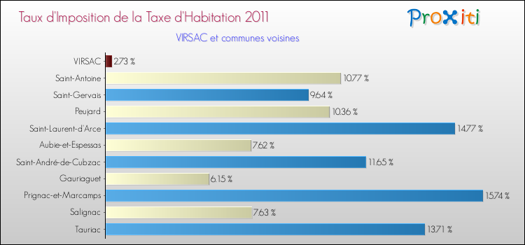 Taux d'imposition de la taxe d'habitation 2011 pour VIRSAC et les communes proches Comparaison des taux d'imposition de la taxe d'habitation 2011 pour VIRSAC et les communes voisines