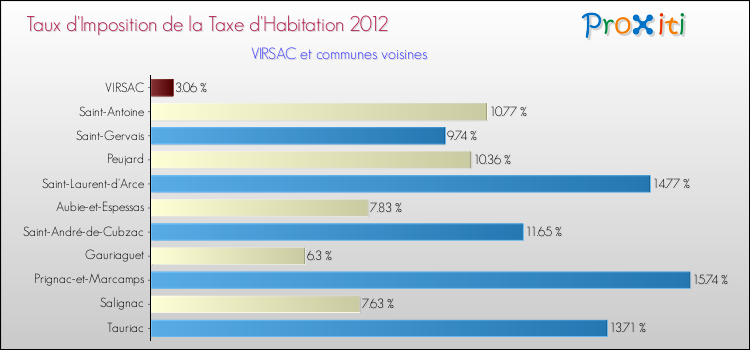Taux d'imposition de la taxe d'habitation 2012 pour VIRSAC et les communes proches Comparaison des taux d'imposition de la taxe d'habitation 2012 pour VIRSAC et les communes voisines