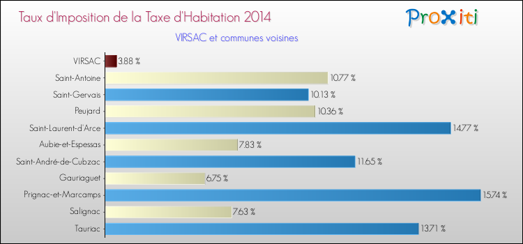 Taux d'imposition de la taxe d'habitation 2014 pour VIRSAC et les communes proches Comparaison des taux d'imposition de la taxe d'habitation 2014 pour VIRSAC et les communes voisines