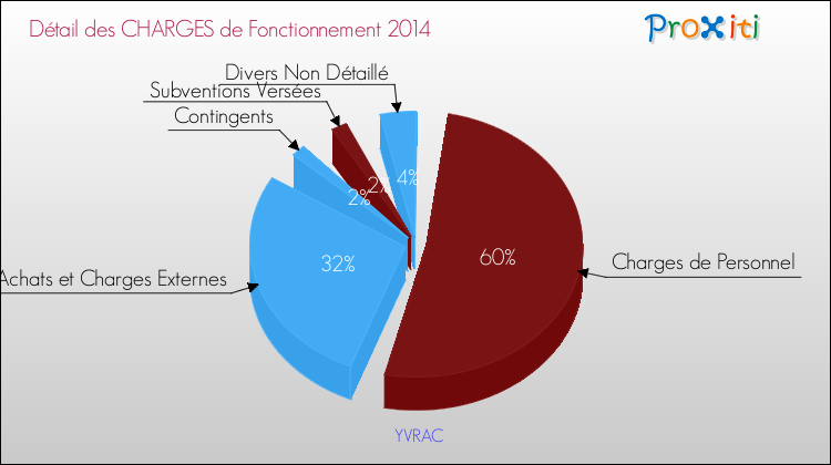 Décomposition des Charges de Fonctionnement 2014 de la commune de YVRAC Charges de Fonctionnement 2014 pour la commune de YVRAC