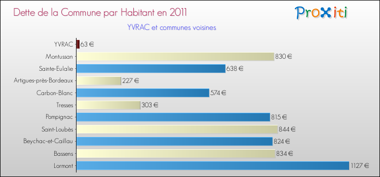 Dette par habitant de la commune en 2011 pour YVRAC et les communes proches Comparaison de la dette par habitant de la commune en 2011 pour YVRAC et les communes voisines