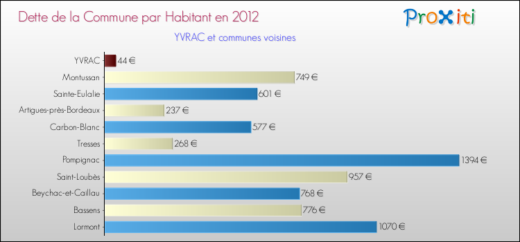 Dette par habitant de la commune en 2012 pour YVRAC et les communes proches Comparaison de la dette par habitant de la commune en 2012 pour YVRAC et les communes voisines
