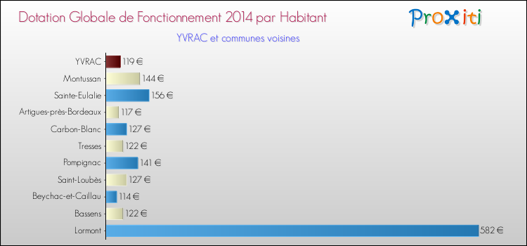 Montant des dotations globales de fonctionnement DGF par Habitant pour YVRAC et les communes proches en 2014. Comparaison des des dotations globales de fonctionnement DGF par habitant pour YVRAC et les communes voisines en 2014.