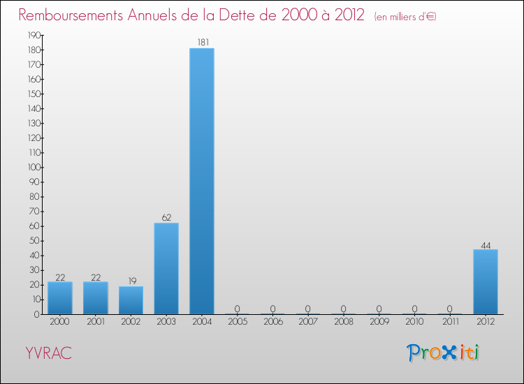 Evolution de l'annuité de la dette pour la commune de YVRAC de 2000 à 2012 Annuités de la dette pour YVRAC de 2000 à 2012