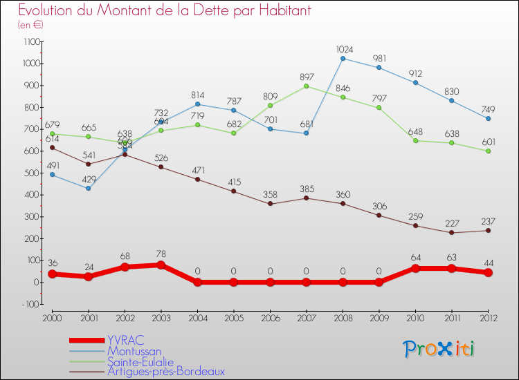 Evolution de la dette par habitant pour la commune de YVRAC et les communes proches de 2000 à 2012 Comparaison de la dette par habitant pour YVRAC et les communes voisines de 2000 à 2012