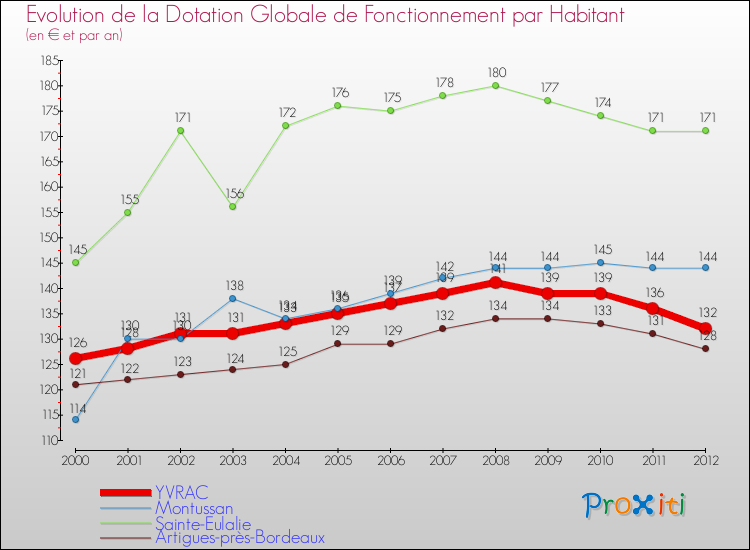 Evolution et montant de la dotation globale de fonctionnement par Habitant pour YVRAC et les communes proches Comparaison des dotations globales de fonctionnement par habitant pour YVRAC et les communes voisines