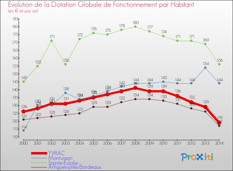 Evolution et montant de la dotation globale de fonctionnement par Habitant pour YVRAC et les communes proches de 2000 à 2014. Comparaison des dotations globales de fonctionnement par habitant pour YVRAC et les communes voisines de 2000 à 2014.