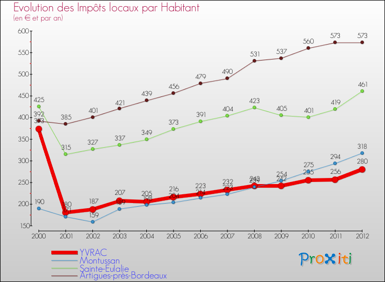 Evolution et montant des impôts locaux par Habitant pour YVRAC et les communes proches Comparaison des impôts locaux par habitant pour YVRAC et les communes voisines