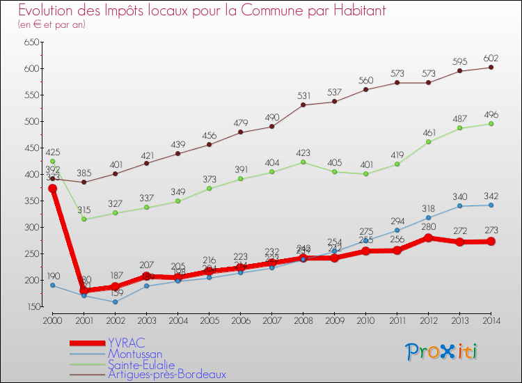 Evolution et montant des impôts locaux par Habitant pour YVRAC et les communes proches de 2000 à 2014 Comparaison des impôts locaux par habitant pour YVRAC et les communes voisines de 2000 à 2014