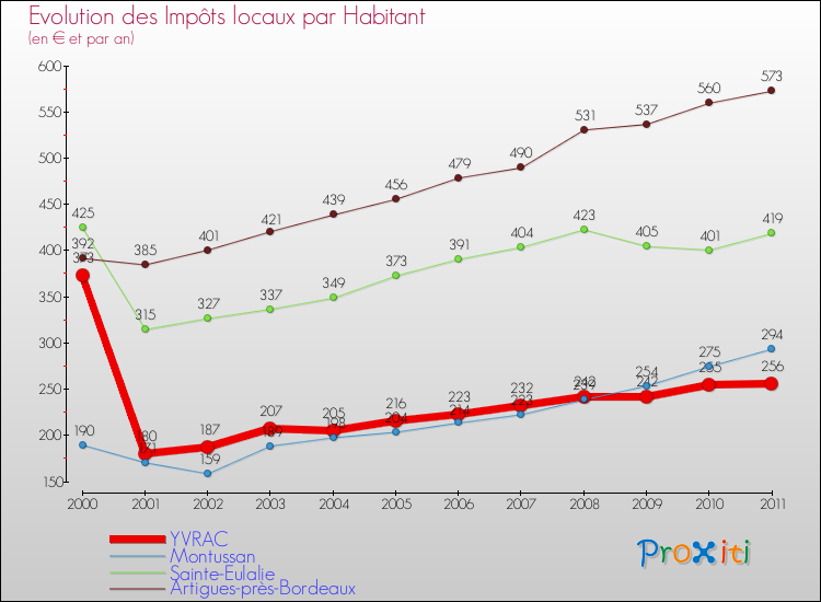 Evolution et montant des impôts locaux par Habitant pour YVRAC et les communes proches Comparaison des impôts locaux par habitant pour YVRAC et les communes voisines