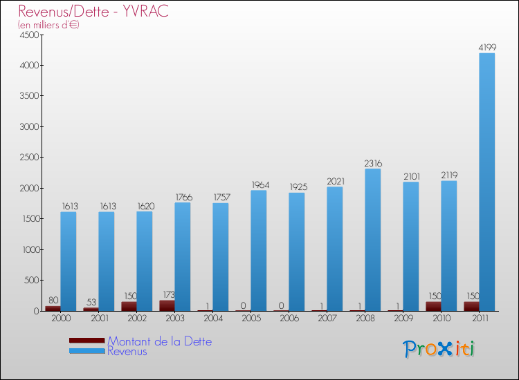 Evolution comparée de la dette et des revenus pour la commune de YVRAC de 2000 à 2011 Comparaison de la dette et des revenus pour YVRAC de 2000 à 2011
